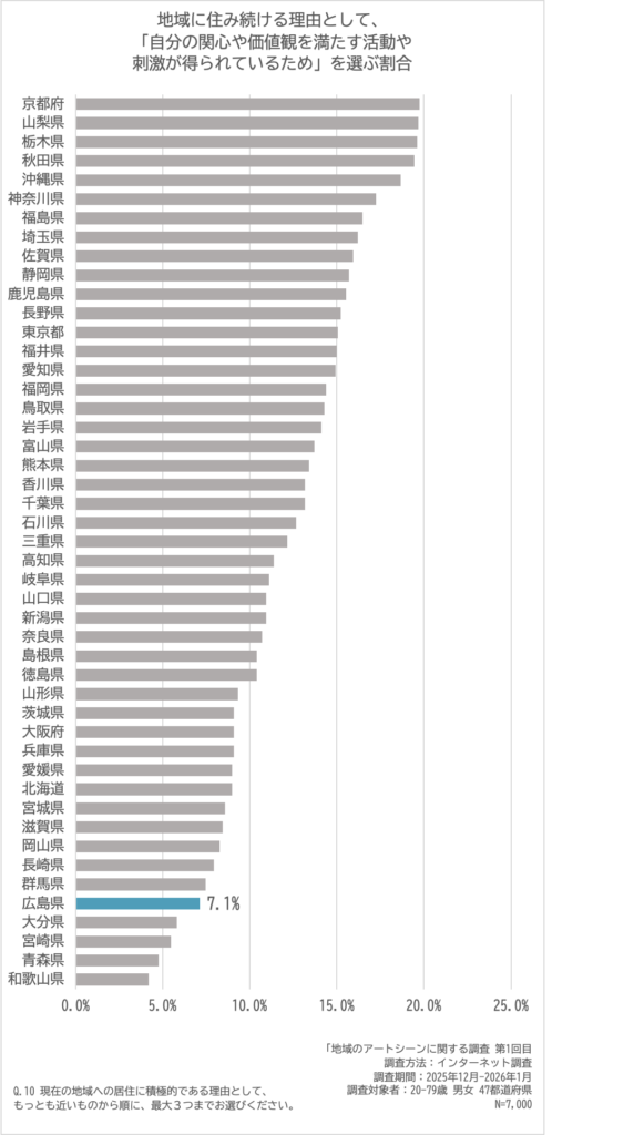 居住継続理由としての文化的刺激の選択率