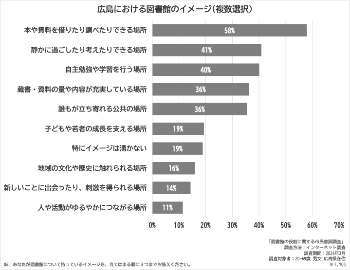 広島における図書館のイメージ
