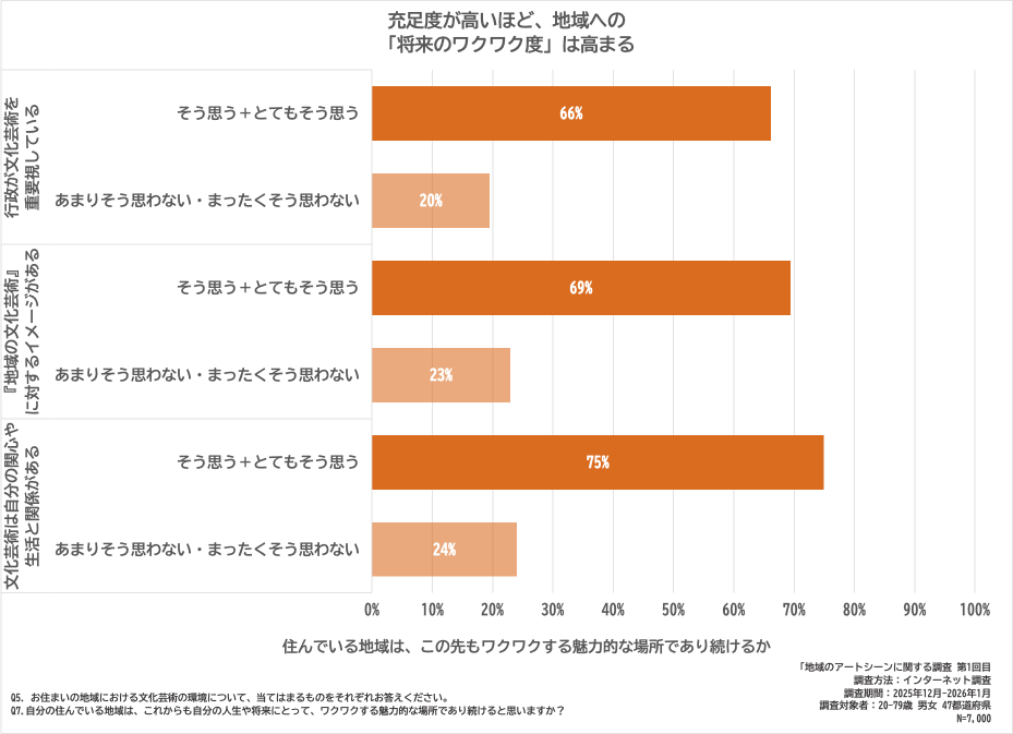 文化的充実度と将来期待の関係