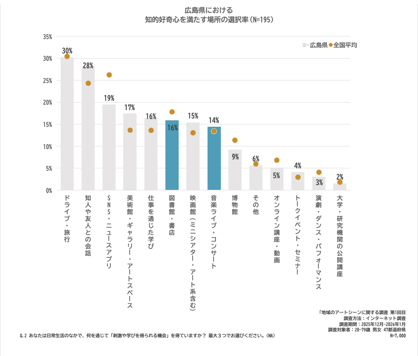 広島県における知的好奇心を満たす場所の割合